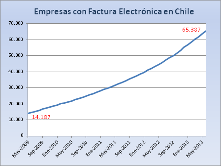 Evolucion Empresas Factura Electrónica