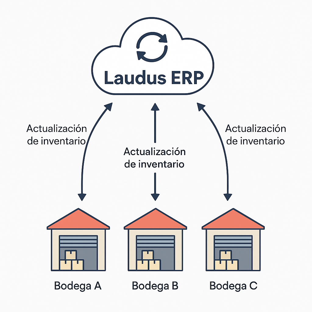 gestion de bogeda e inventario laudus ERP
